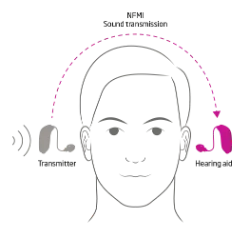 Aparelho auditivo capta o som do transmissor